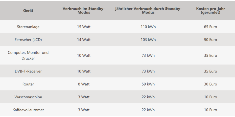 Grundlast verschiedener Geräte